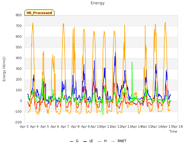 plot of Energy