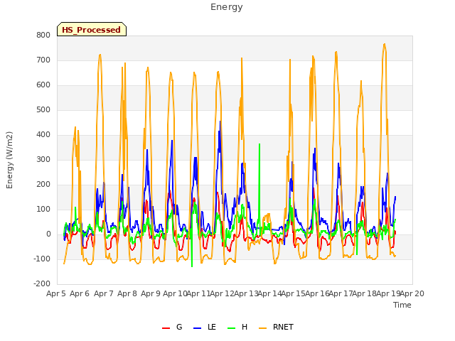 plot of Energy