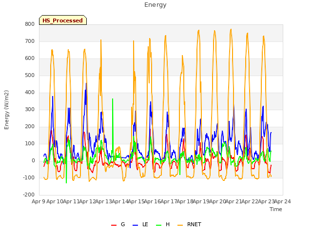 plot of Energy