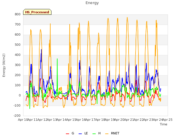 plot of Energy