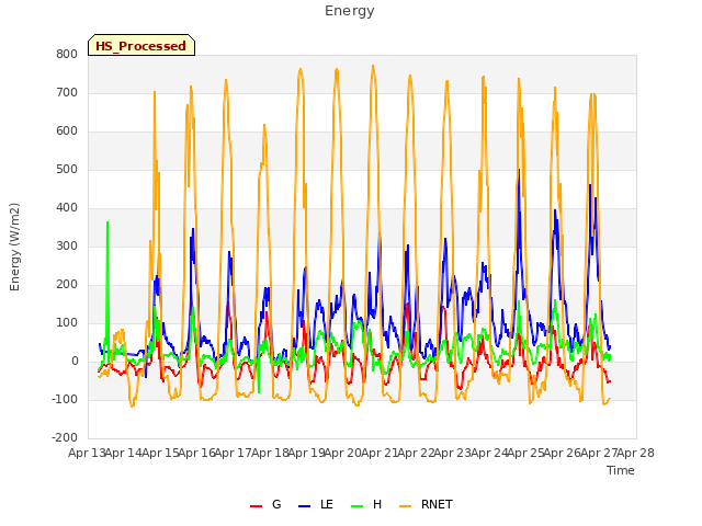 plot of Energy