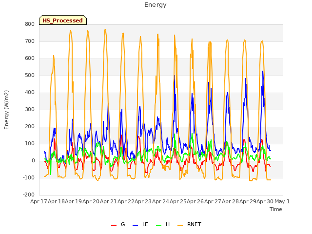 plot of Energy