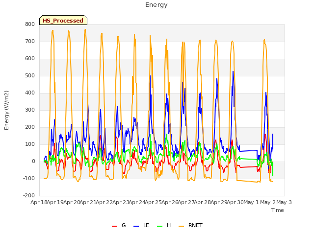 plot of Energy