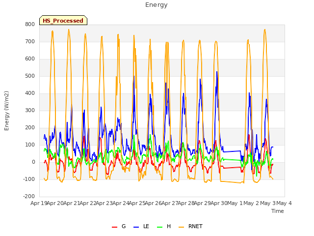 plot of Energy