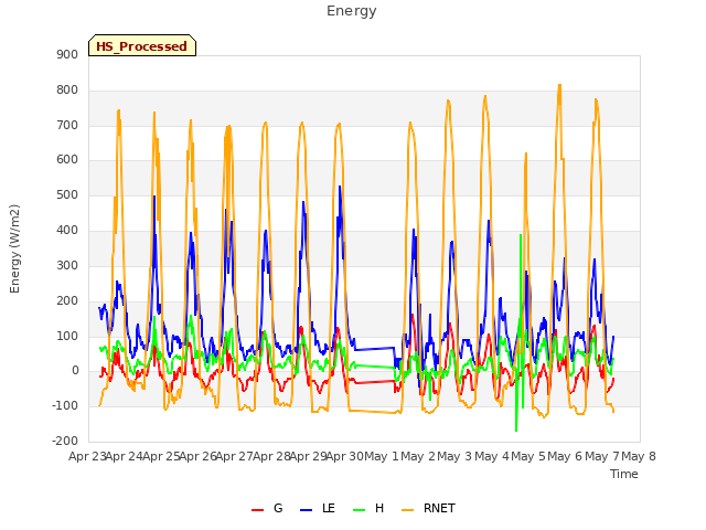 plot of Energy
