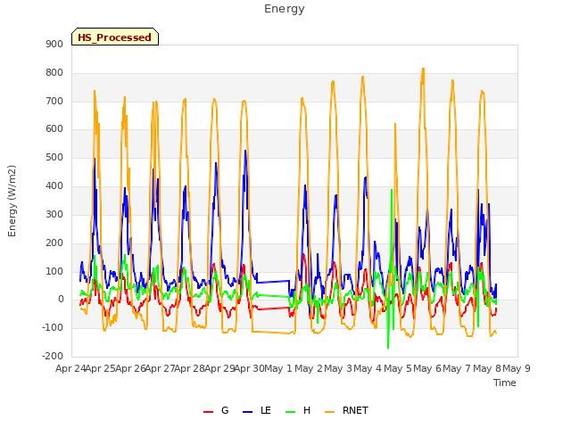 plot of Energy