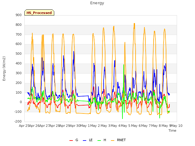 plot of Energy