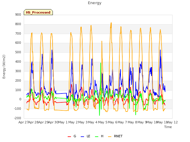 plot of Energy