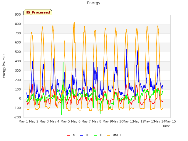 plot of Energy
