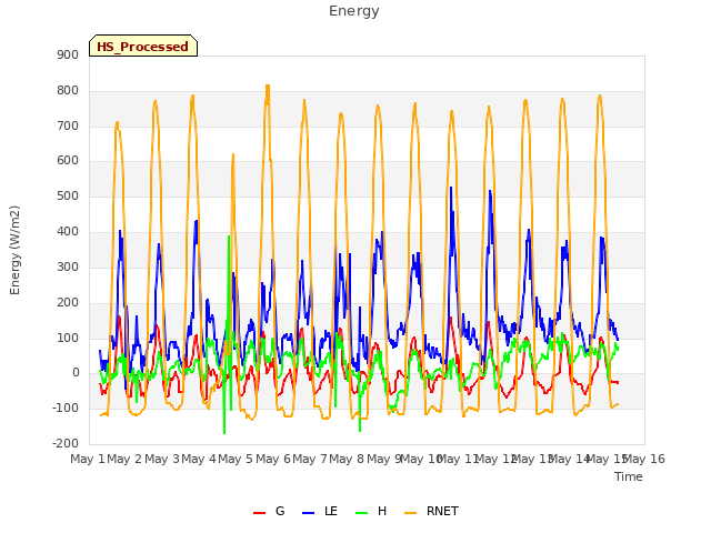 plot of Energy