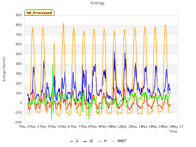 plot of Energy