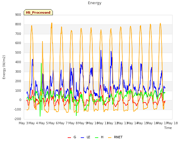 plot of Energy