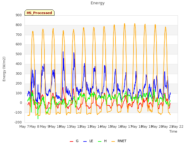 plot of Energy