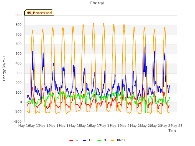 plot of Energy