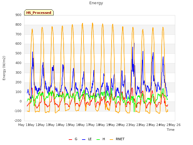 plot of Energy