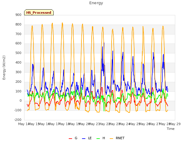 plot of Energy