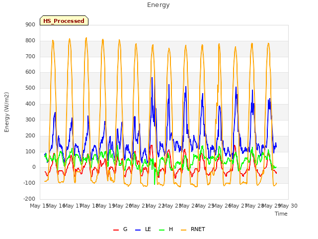 plot of Energy