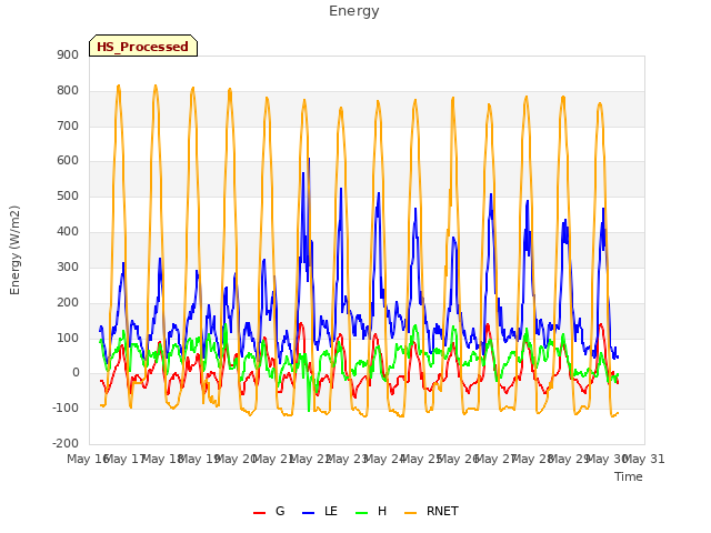 plot of Energy