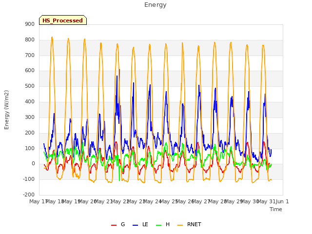 plot of Energy