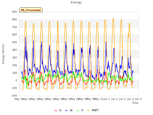 plot of Energy