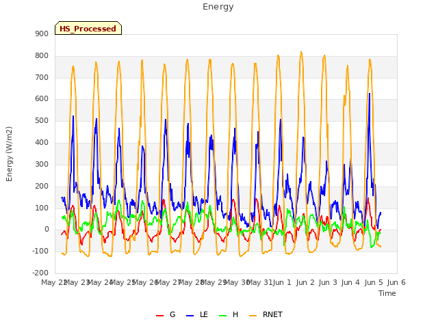 plot of Energy