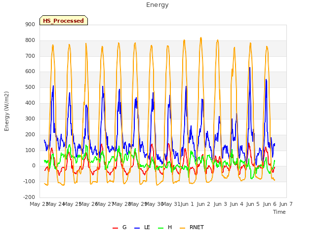 plot of Energy