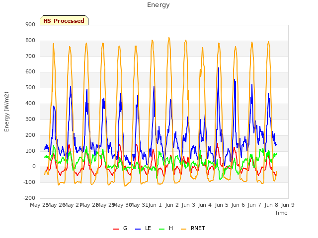 plot of Energy