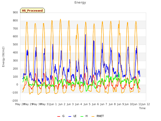 plot of Energy