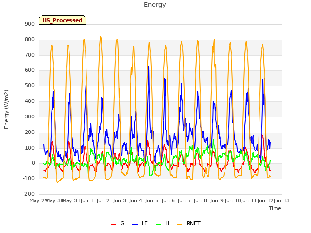 plot of Energy