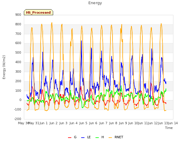 plot of Energy