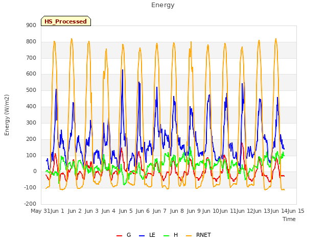 plot of Energy