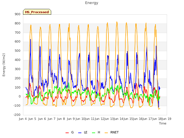 plot of Energy