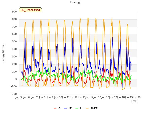 plot of Energy