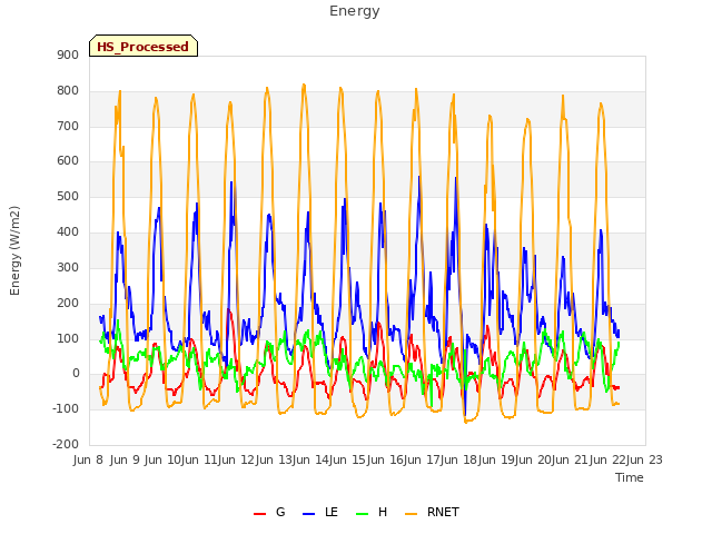 plot of Energy