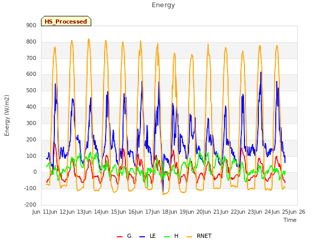 plot of Energy