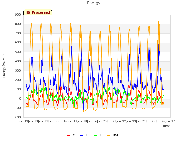 plot of Energy