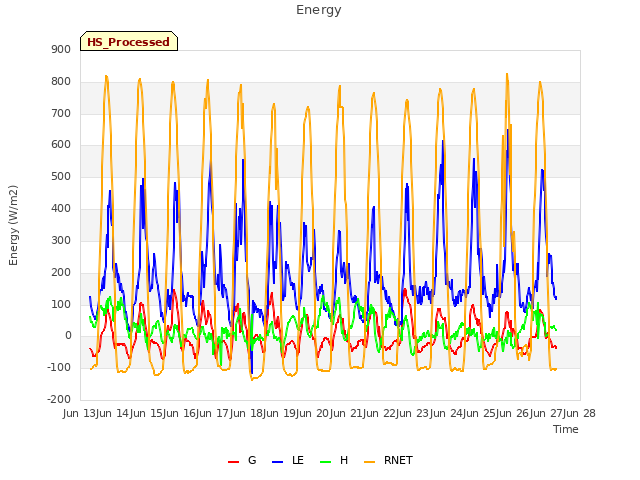 plot of Energy