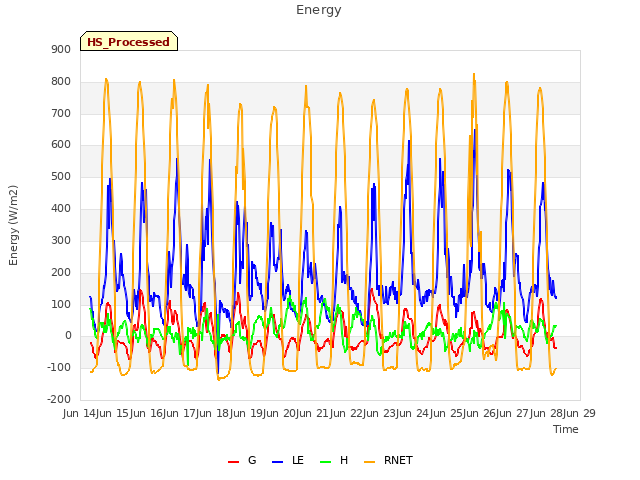 plot of Energy