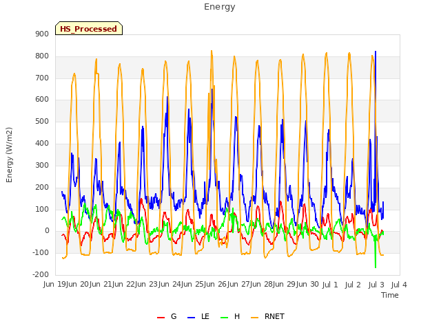 plot of Energy