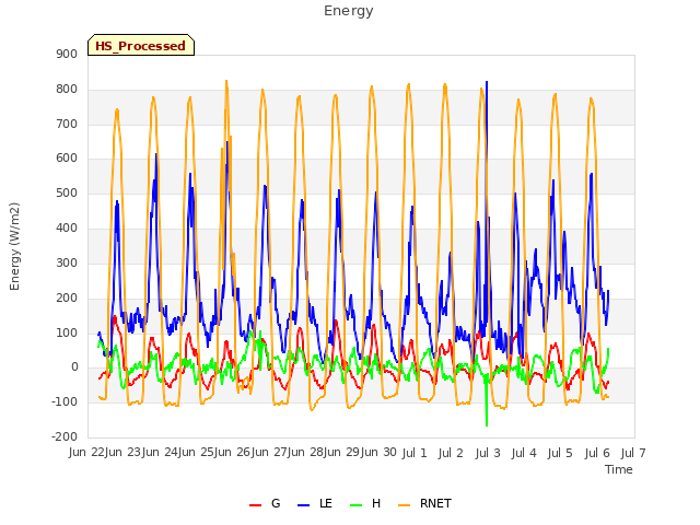 plot of Energy