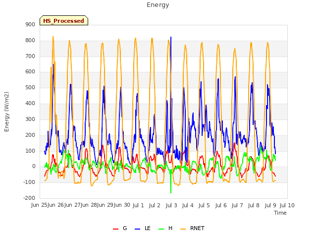 plot of Energy