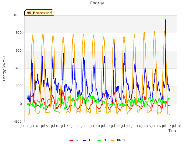 plot of Energy