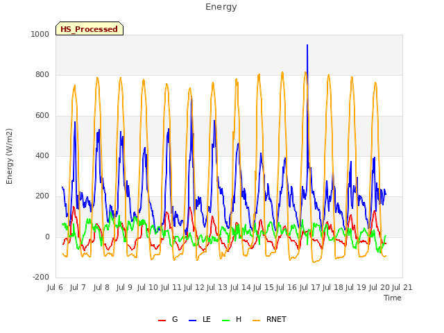 plot of Energy