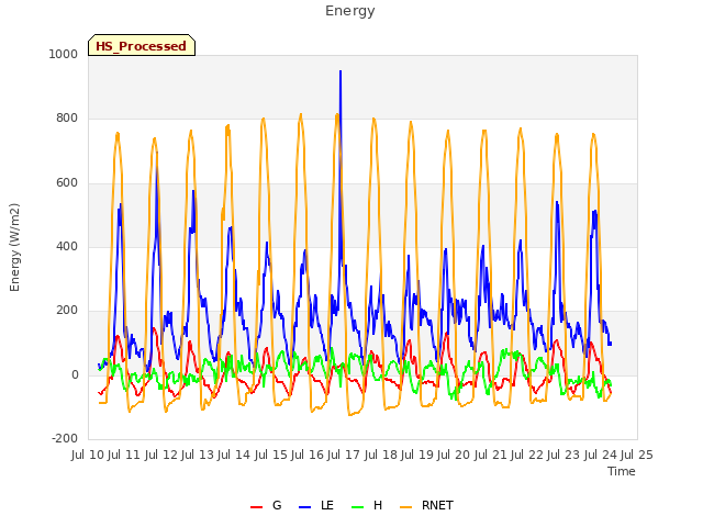 plot of Energy