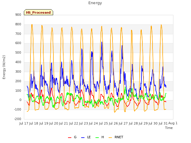 plot of Energy