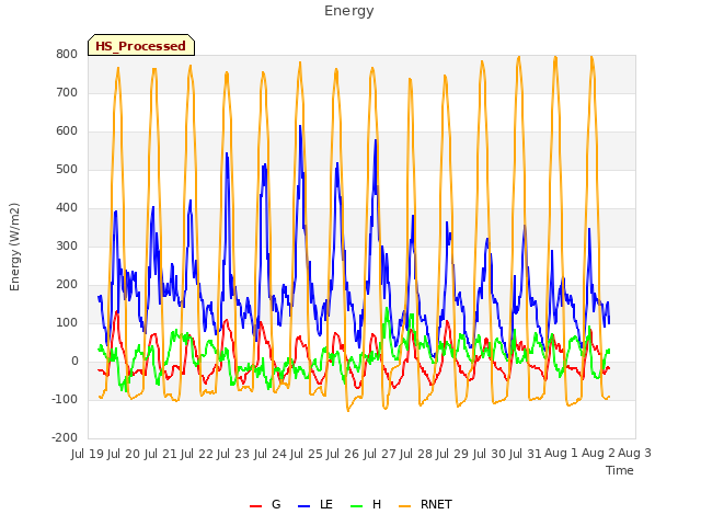 plot of Energy