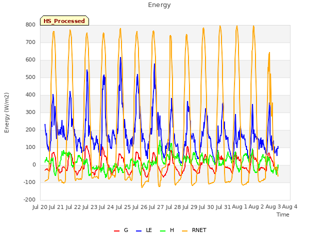 plot of Energy