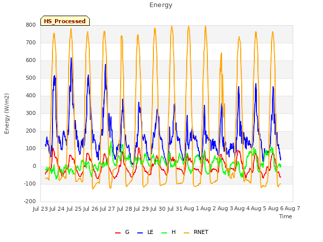 plot of Energy