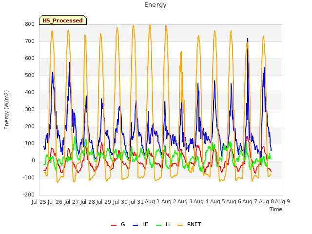 plot of Energy