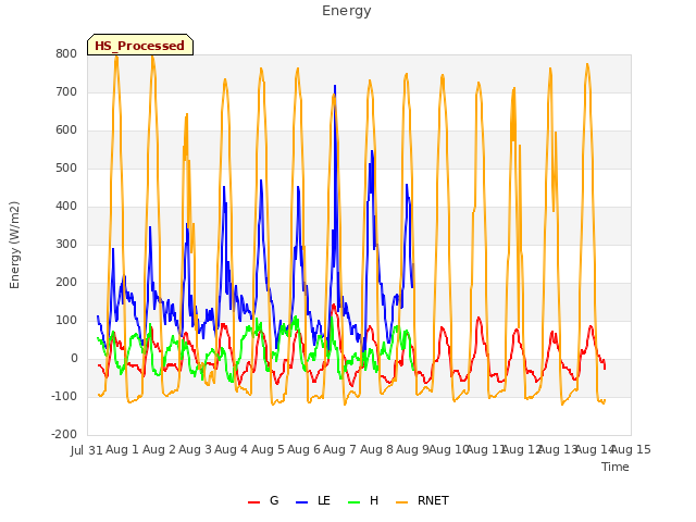 plot of Energy